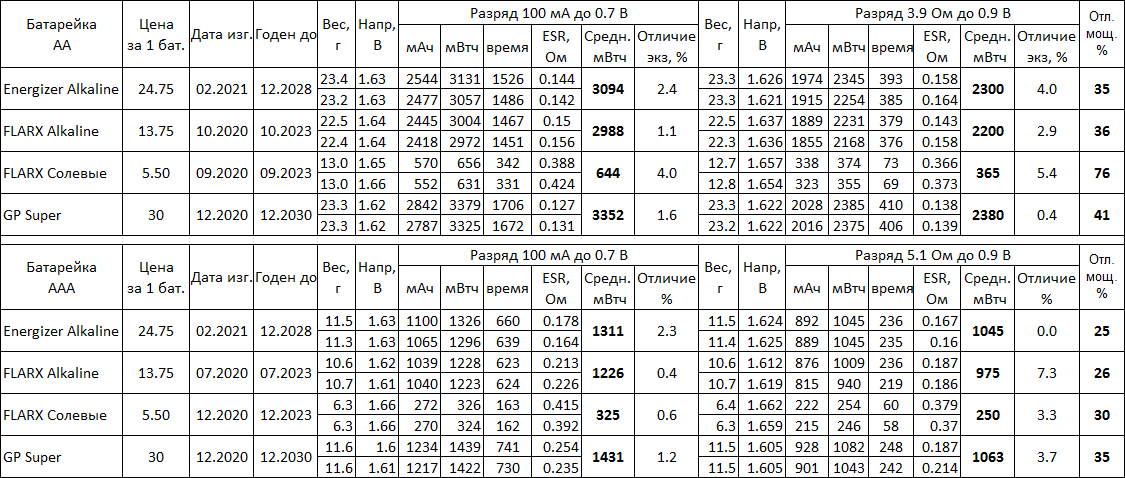 Batteries in Fix Price stores - Fix price, Battery, Testing, Longpost