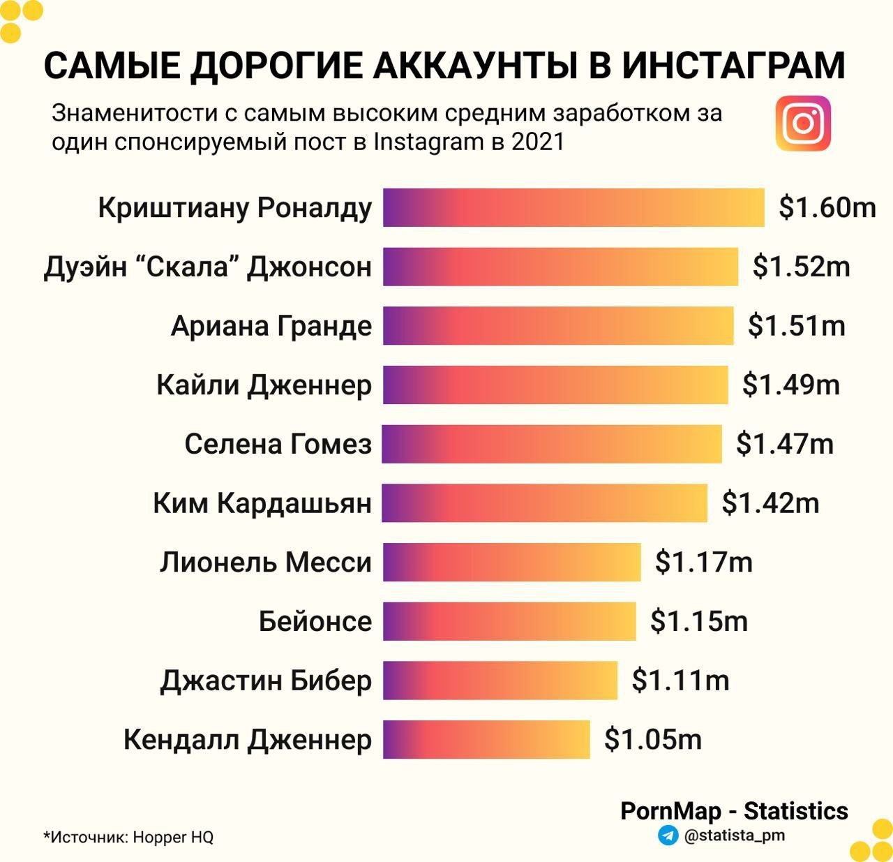 How much do you earn on instagram - Infographics, Interesting, Instagram