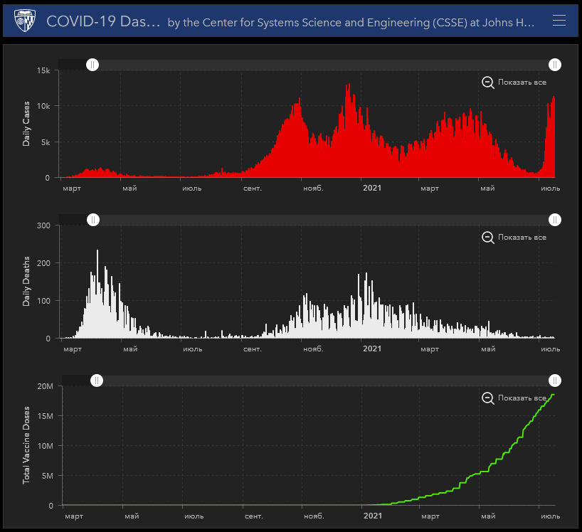 Они вакцинировались, а мы? - Вакцинация, Вакцина, Коронавирус, График, Статистика, Длиннопост