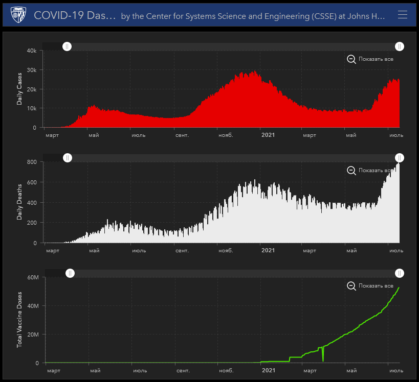 Они вакцинировались, а мы? - Вакцинация, Вакцина, Коронавирус, График, Статистика, Длиннопост