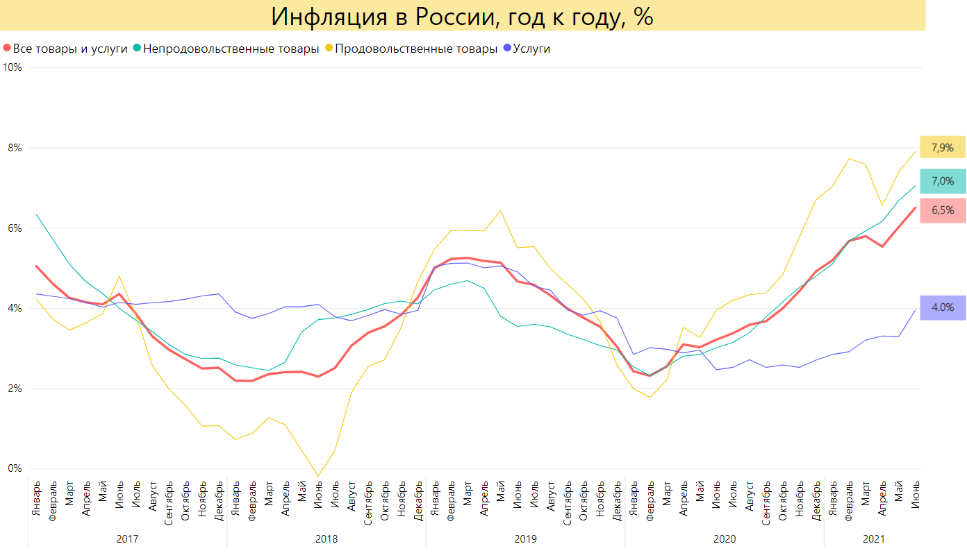 Рост цен в России достиг максимума за 5 лет: что дорожает и почему? Сравнение с другими странами - Моё, Цены, Инфляция, Экономика, Длиннопост