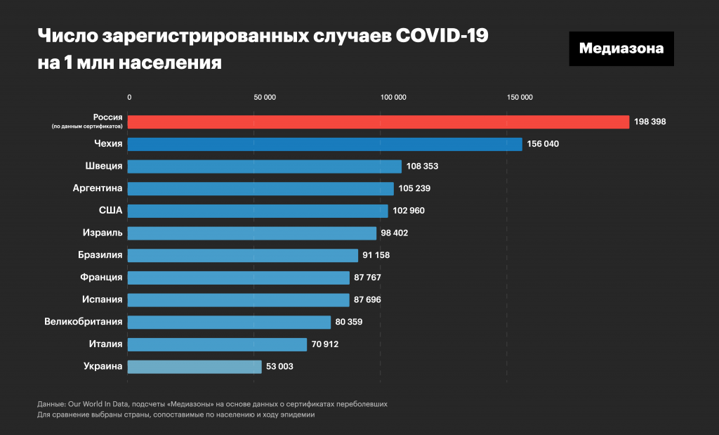 29 миллионов - Коронавирус, Статистика, Госуслуги, Новости, Медиазона, Холод, Длиннопост