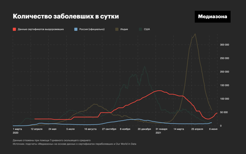 29 миллионов - Коронавирус, Статистика, Госуслуги, Новости, Медиазона, Холод, Длиннопост