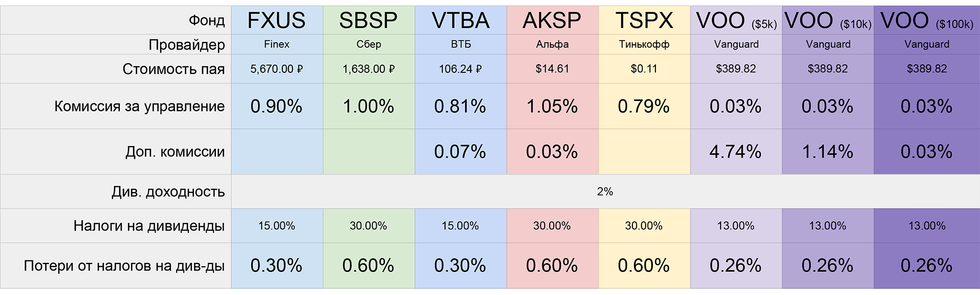 [P2] What is the best US stock ETF? - My, Investments, Financial literacy, Finance, Money, Stock exchange, Stock market, Longpost, Etf, Passive income, , Broker