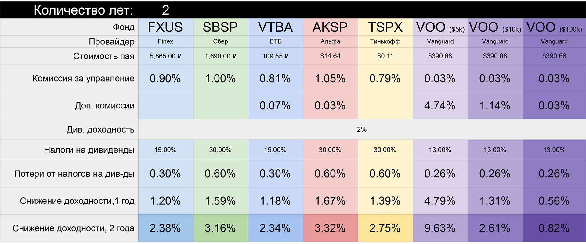 [P2] What is the best US stock ETF? - My, Investments, Financial literacy, Finance, Money, Stock exchange, Stock market, Longpost, Etf, Passive income, , Broker