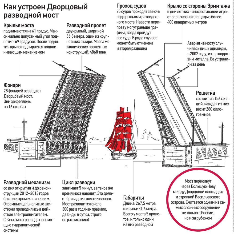 Когда построили разводные мосты в питере