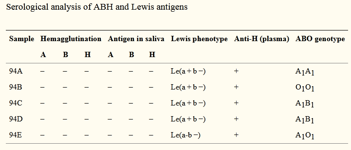 Myths and Misconceptions #16: Genetics - My, Blood type, Biology, Hematology, Genetics, Longpost