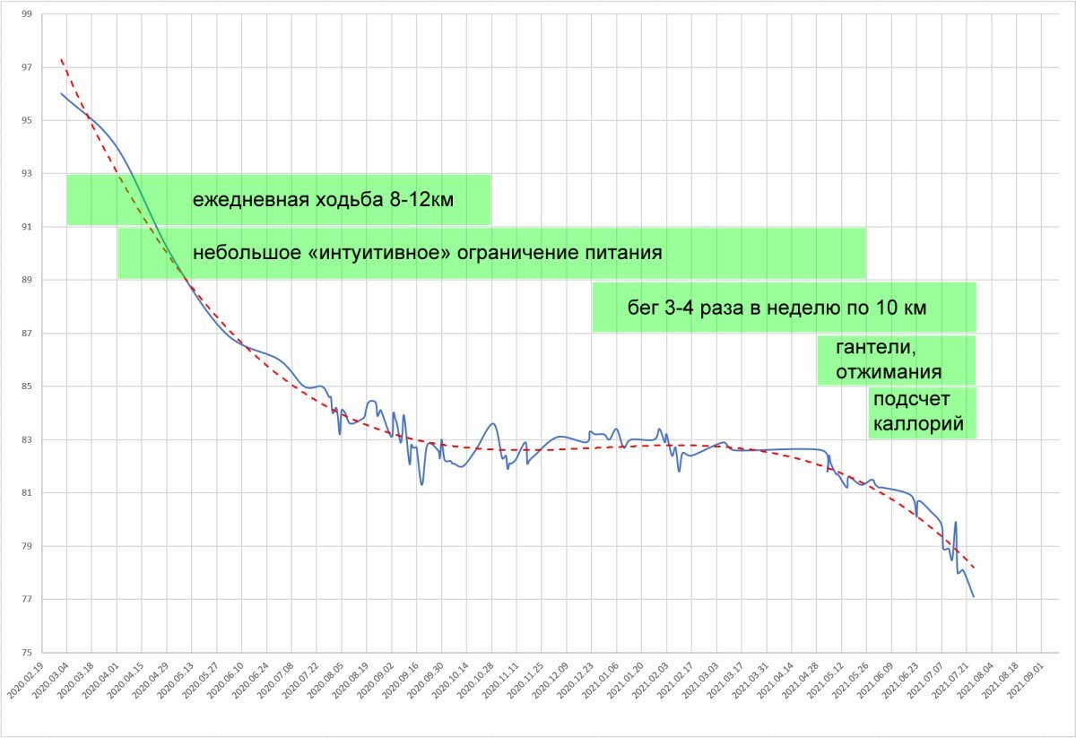 Прогресс в похудении, физическая активность, правильное питание | Пикабу