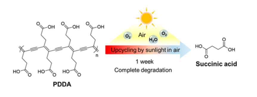 Chinese scientists accidentally created plastic that decomposes in a week. All you need is sunlight and oxygen - Ecology, Plastic, Processing, Separate garbage collection, China, Garbage