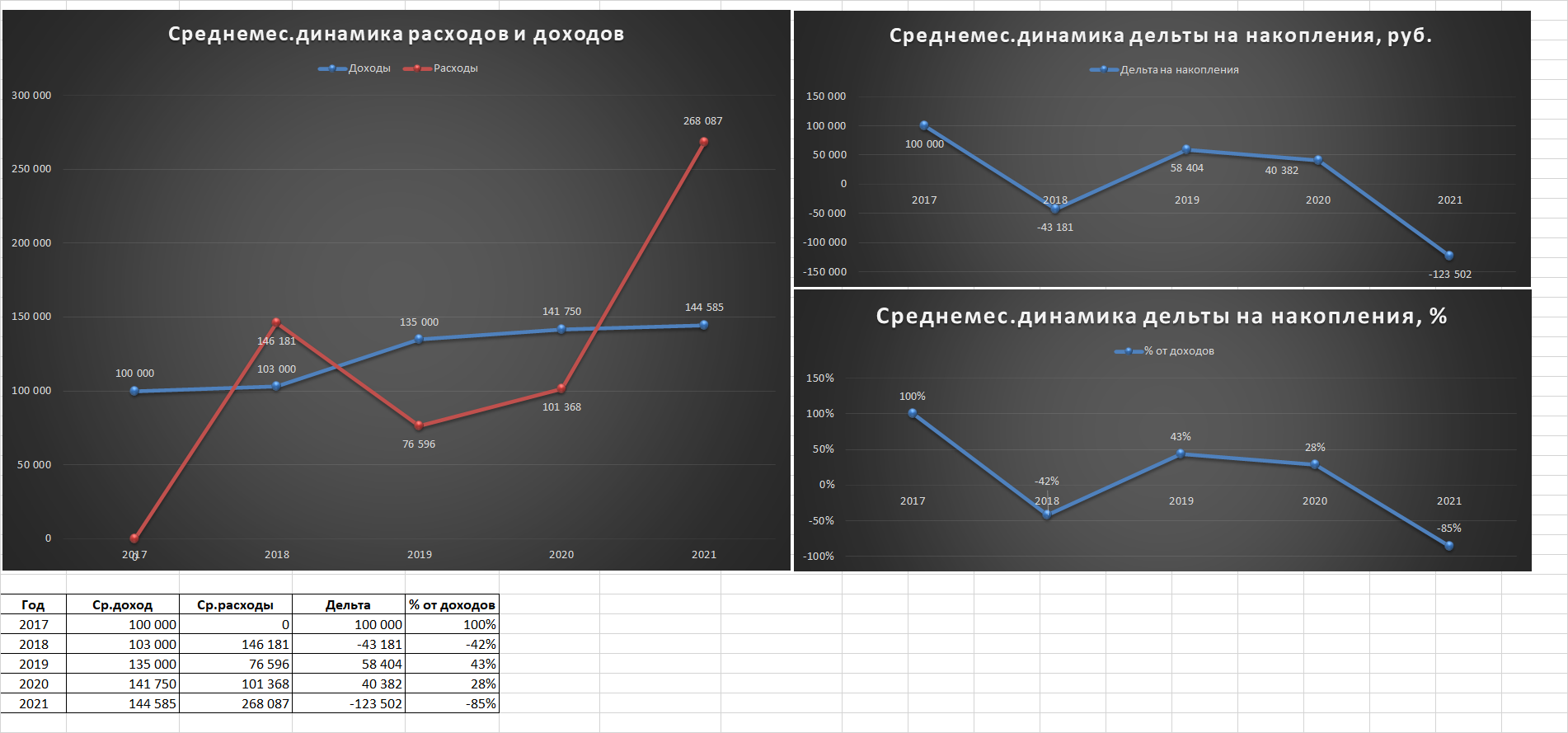 Чистая правда 2019 2021. Динамика доходов и расходов. Динамика выручки и затрат. Динамика расходы и выручка. Динамика доходов Сбербанка 2021.