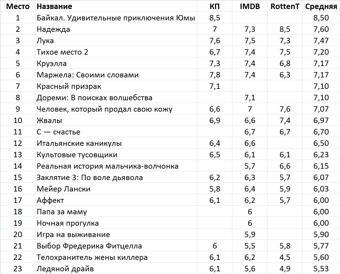 What came out in Russian film distribution in June 2021 - My, Movies, Movies of the month, June, A selection, What to see, Video, Longpost