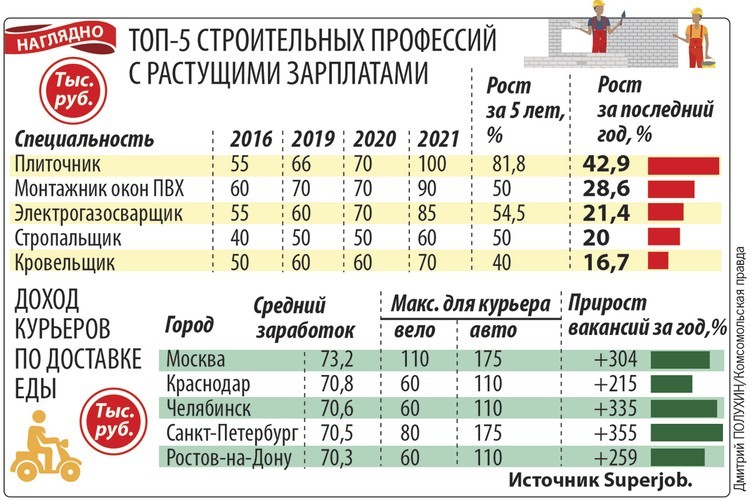 Зарплаты растут. Зарплата гастарбайтера в Москве. Зарплаты трудовых мигрантов в РФ. Зарплаты трудовых мигрантов в РФ 2021. Зарплата мигрантов в Японии.