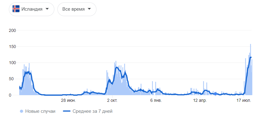 Back to previous - My, Coronavirus, Iceland, Third wave, Future, Russia