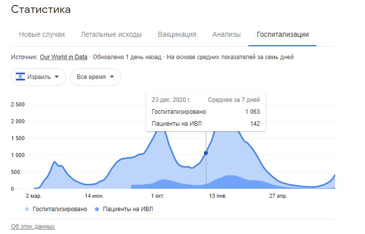 До и после вакцинации. Израиль - Коронавирус, Израиль, Статистика, Вакцина, Вакцинация, Pfizer, Длиннопост