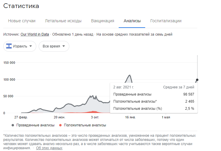 До и после вакцинации. Израиль - Коронавирус, Израиль, Статистика, Вакцина, Вакцинация, Pfizer, Длиннопост