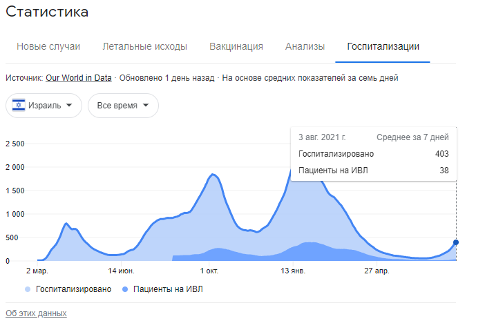 До и после вакцинации. Израиль - Коронавирус, Израиль, Статистика, Вакцина, Вакцинация, Pfizer, Длиннопост