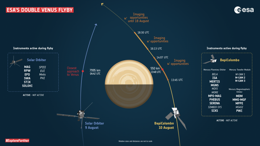 Solar Orbiter and BepiColombo will perform a double flyby of Venus - Space, Solar Orbiter, Bepicolombo, Esa, Venus, Akatsuki, Longpost