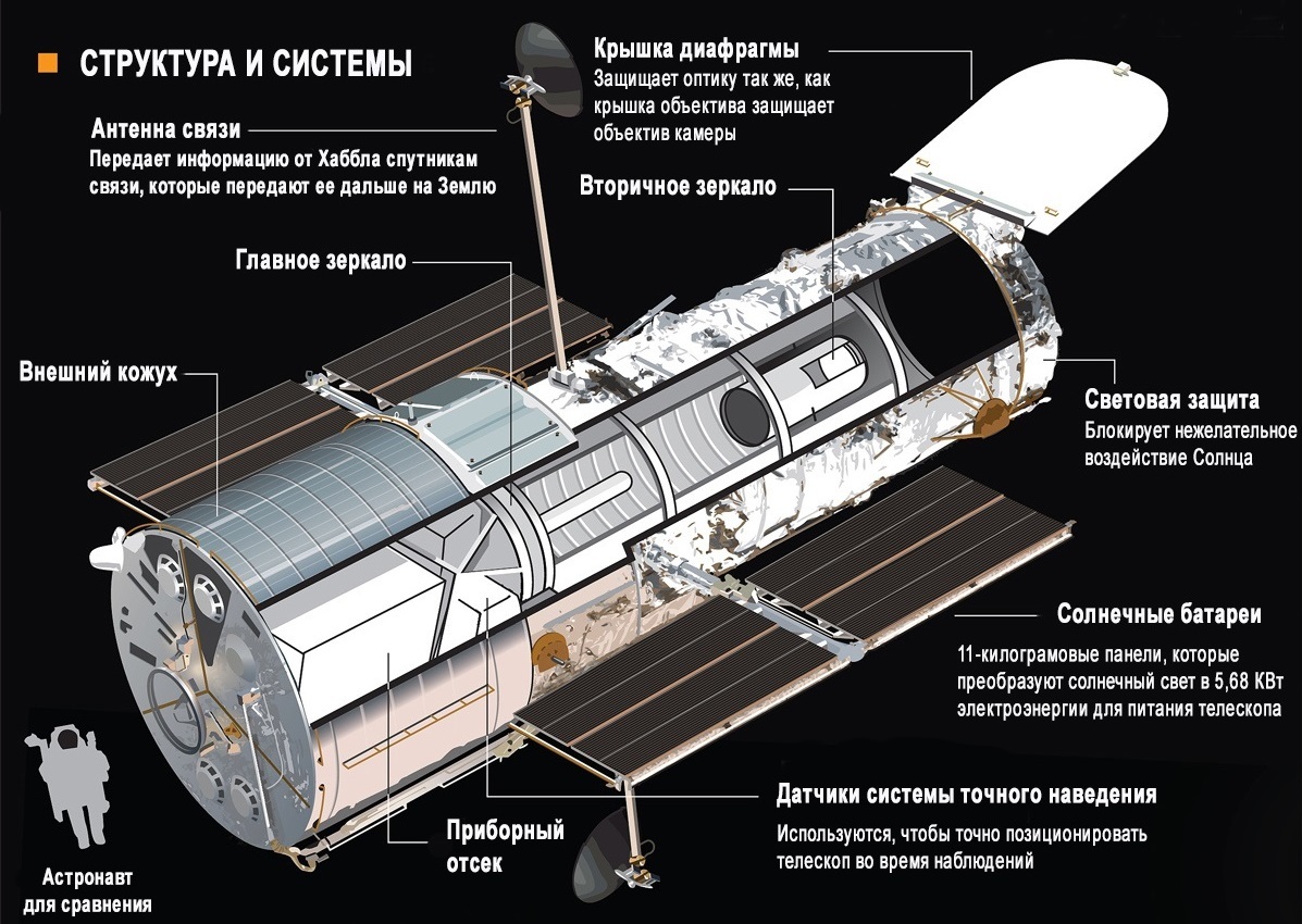 HUBBLE: космические неудачи - Моё, Телескоп Хаббл, Космос, Телескоп, Астрономия, Наука, Интересное, Факты, Техника, , Изобретения, Открытие, Технологии, Длиннопост