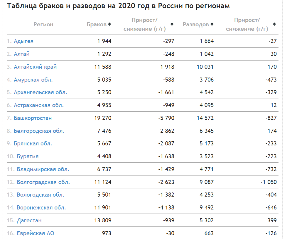 Статистика браков и разводов в России | Пикабу