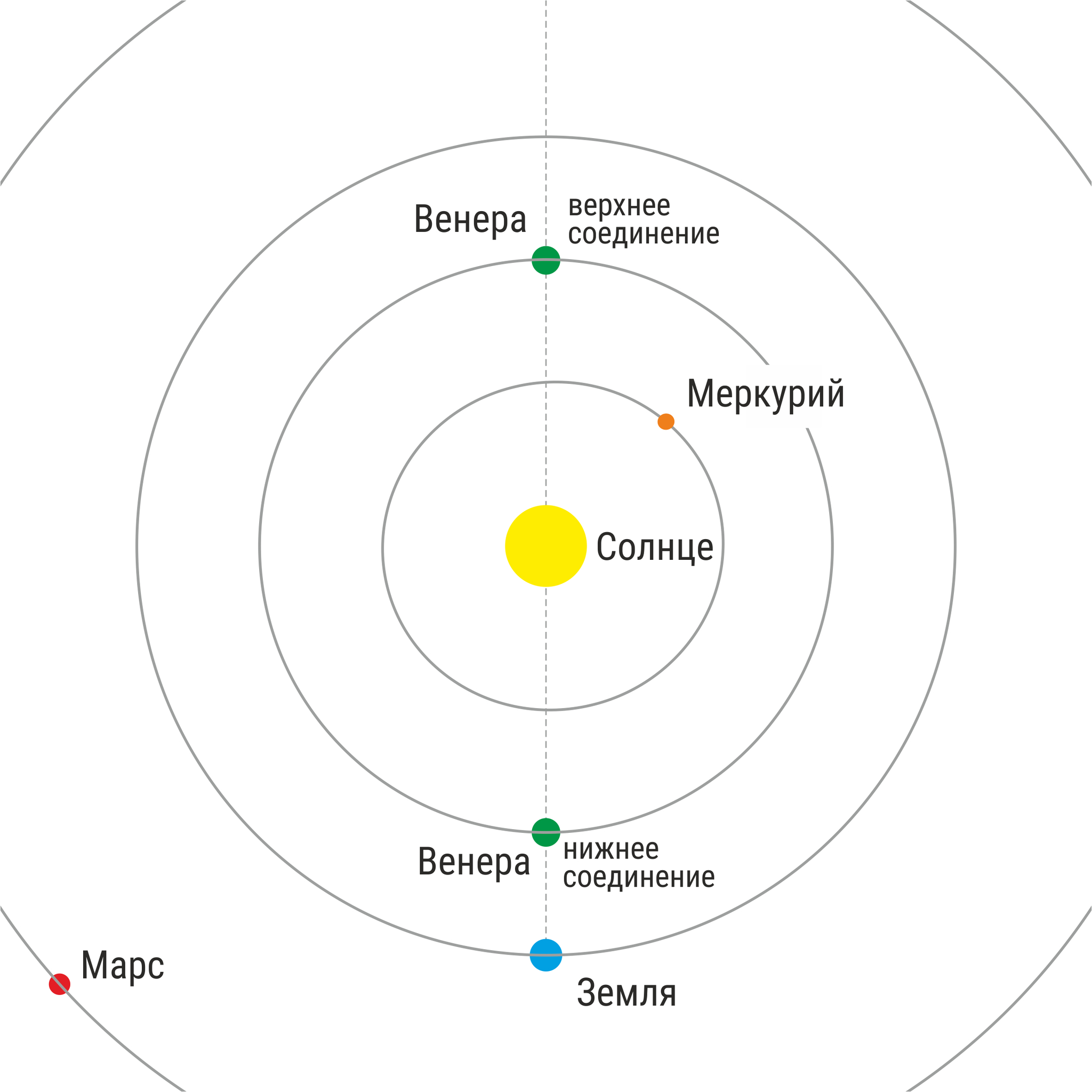 План солнца. Венера 2021. Модель Венеры на астрономию. Как узнать в каком находится Венера. Восточная квадратура Венеры 2021.