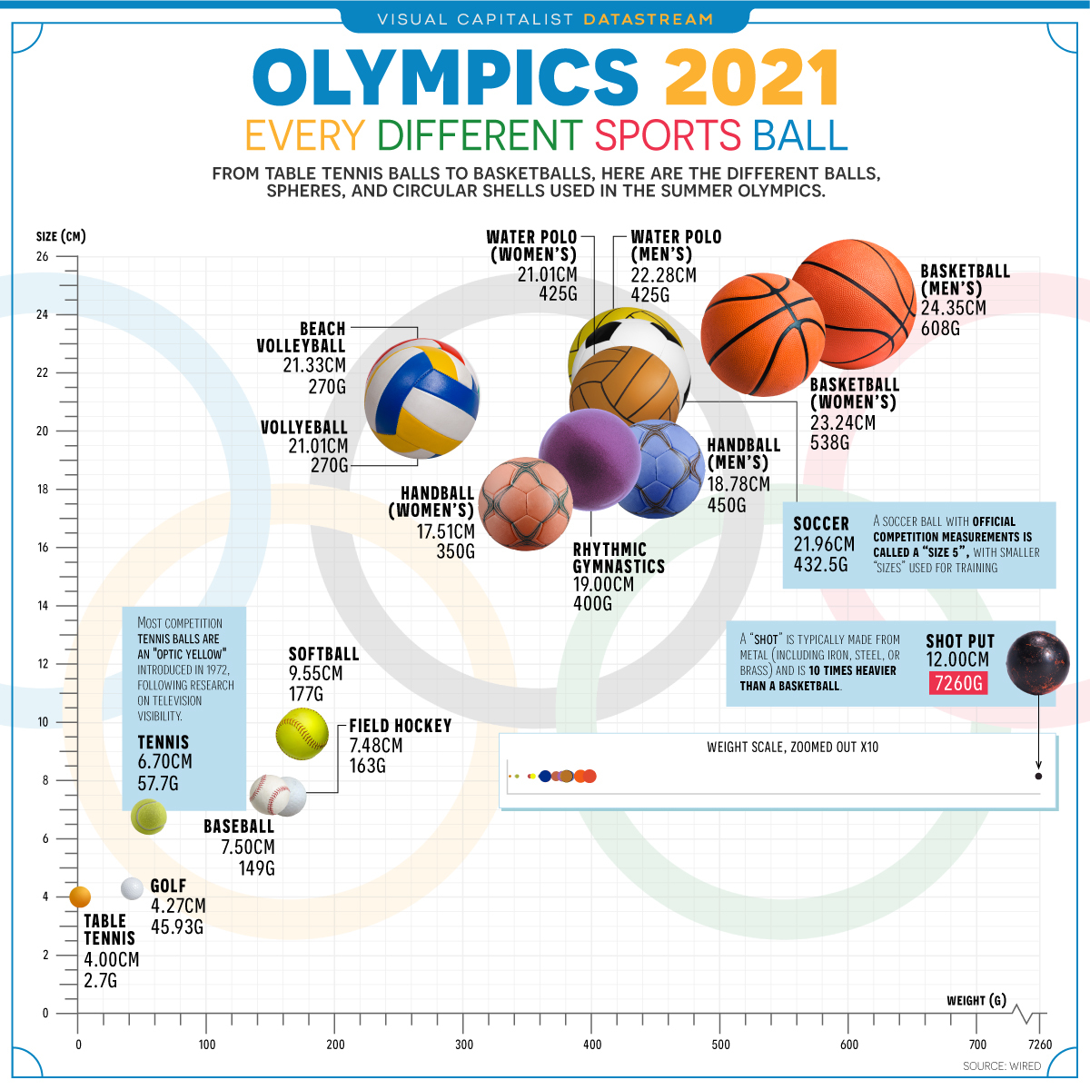 Comparison of Olympic balls in size and weight - Olympiad, Ball, Infographics, Sport