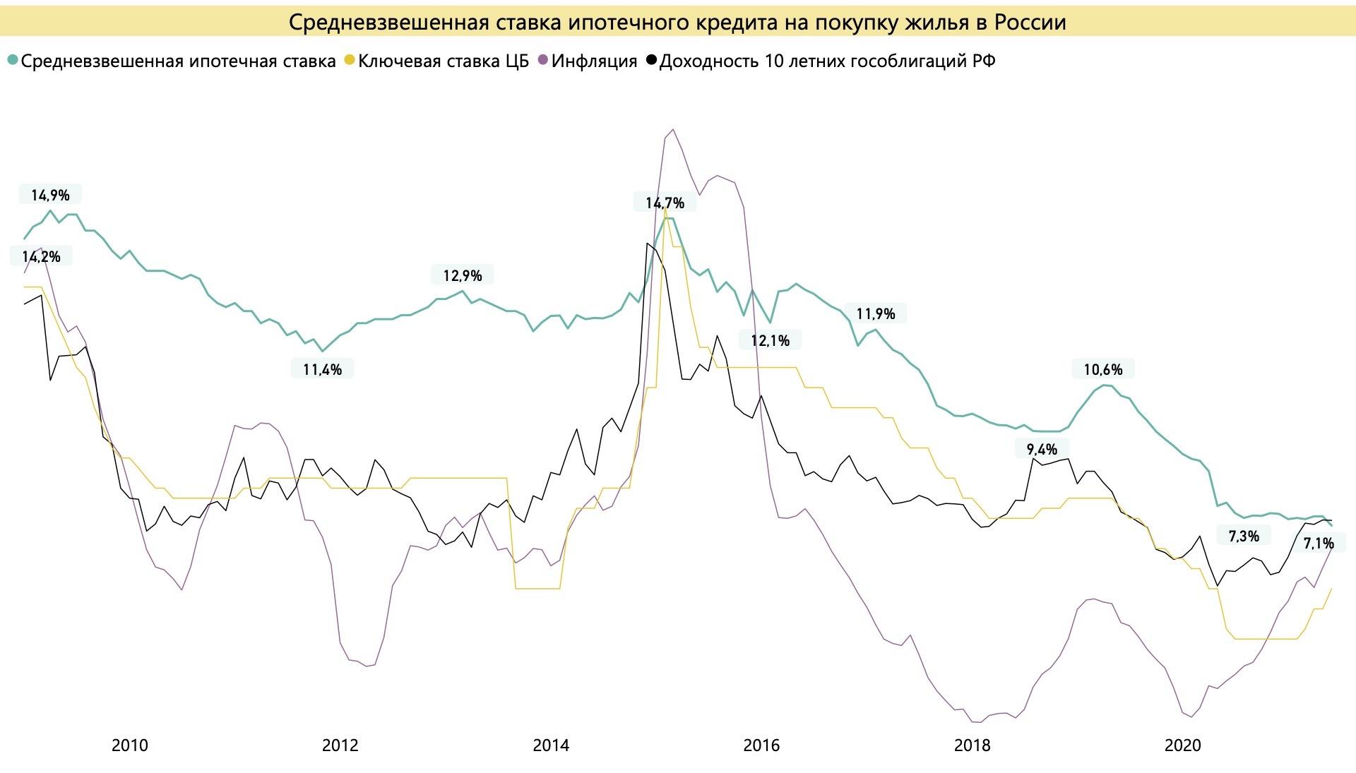 Ипотечный бум в России: сколько берут кредитов и на каких условиях? какая  часть зарплаты уходит на погашение ипотеки? | Пикабу