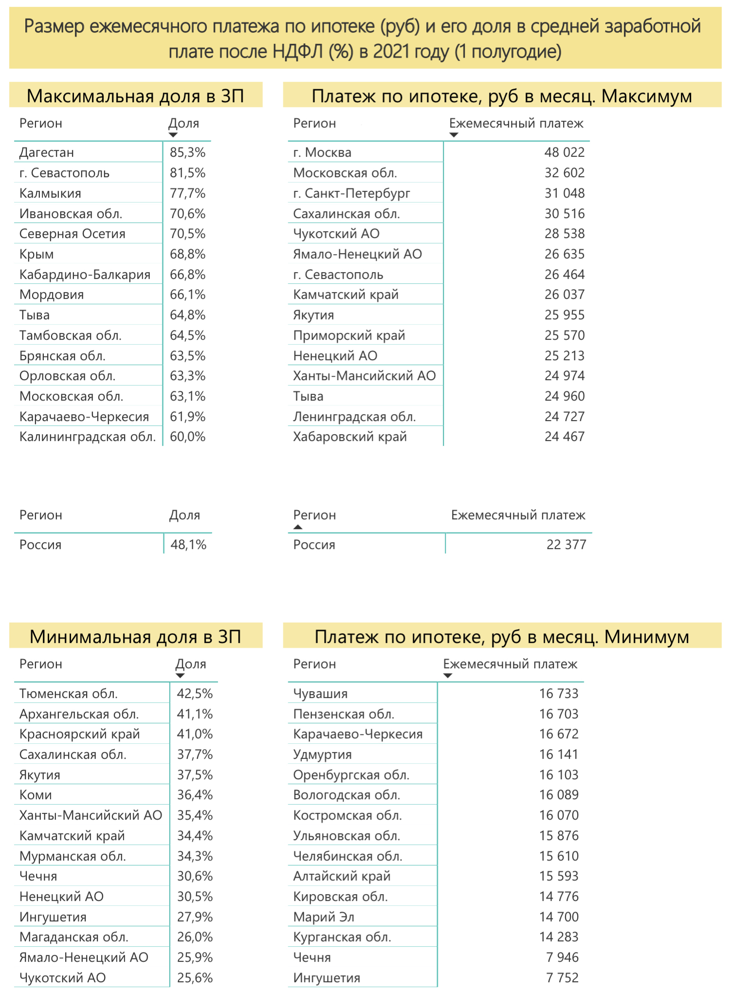 Ипотечный бум в России: сколько берут кредитов и на каких условиях? какая  часть зарплаты уходит на погашение ипотеки? | Пикабу