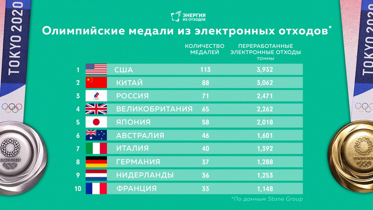 Russian athletes stole 1.5 million laptops from the Olympics - Ecology, Olympiad 2020, Olympiad, Garbage, Waste recycling, Medals, Longpost