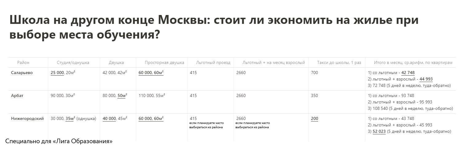 School away from home: is it worth saving on housing when choosing a place of study? - My, School, Education, Moscow, Children, Parents and children, Saving, Arbat, Salaryevo, , District, Transport, Public transport, Apartment, Housing problem, Longpost