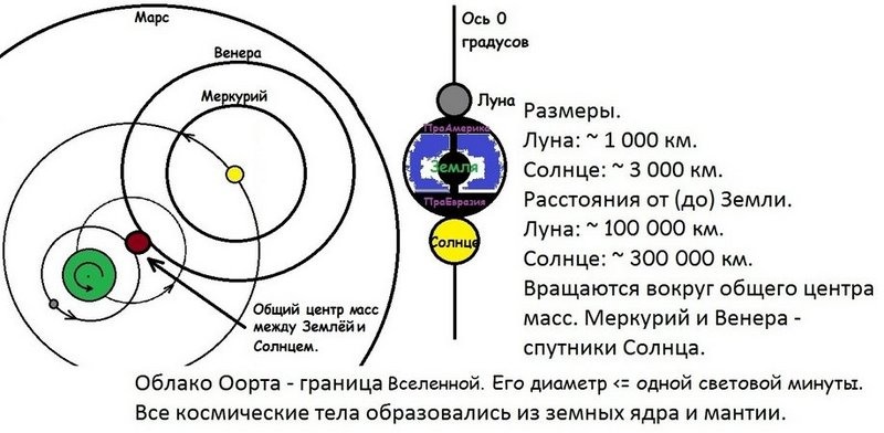 Новая модель Вселенной - Моё, Астрономия, Космос, Вселенная, Мироздание, Мировоззрение, Гифка, Длиннопост, Псевдонаука