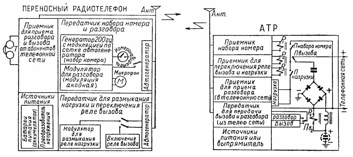 Как СССР стал мировым лидером мобильной связи в 1963 году - Электроника, Телефон, СССР, Сотовая связь, Яндекс Дзен, Длиннопост