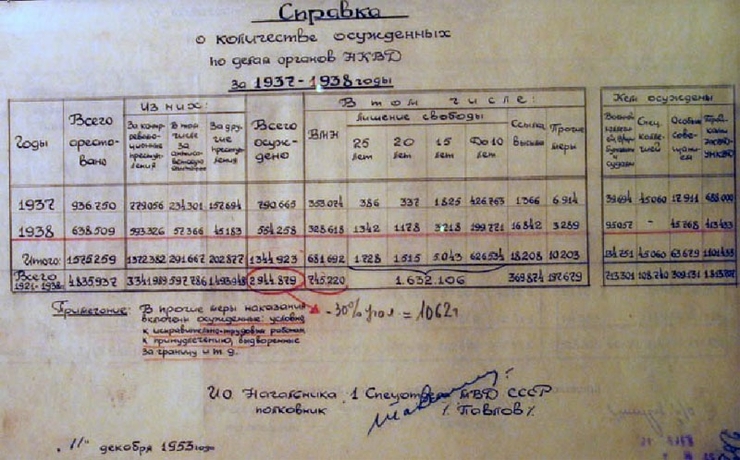 Масштаб репрессий СССР-Америка - ГУЛАГ, СССР, Сталин, Репрессии, Тюрьма, Александр солженицын, Архипелаг ГУЛАГ, Нквд, , МВД, Заключенные, Лагерь, Чекист, Длиннопост, Политика