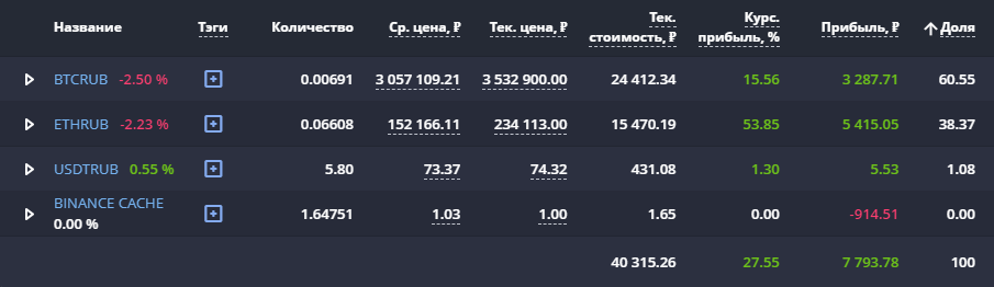 5000r/month for cryptocurrency (experiment) part 13 - My, Cryptocurrency, Ethereum, Bitcoins, Experiment, Investments