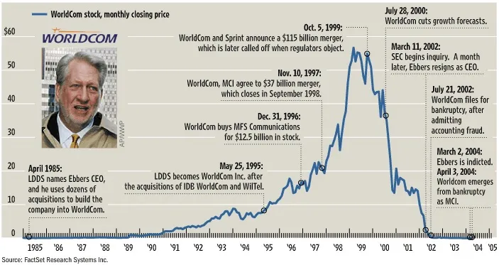 How to Write Off Nearly $4 Billion Using an Invented Accounting Term and Sit Down for 25 Years, or The Sad Story of WorldCom - My, Cat_cat, Story, Text, Economy, Finance, USA, Fail, Collapse, Longpost