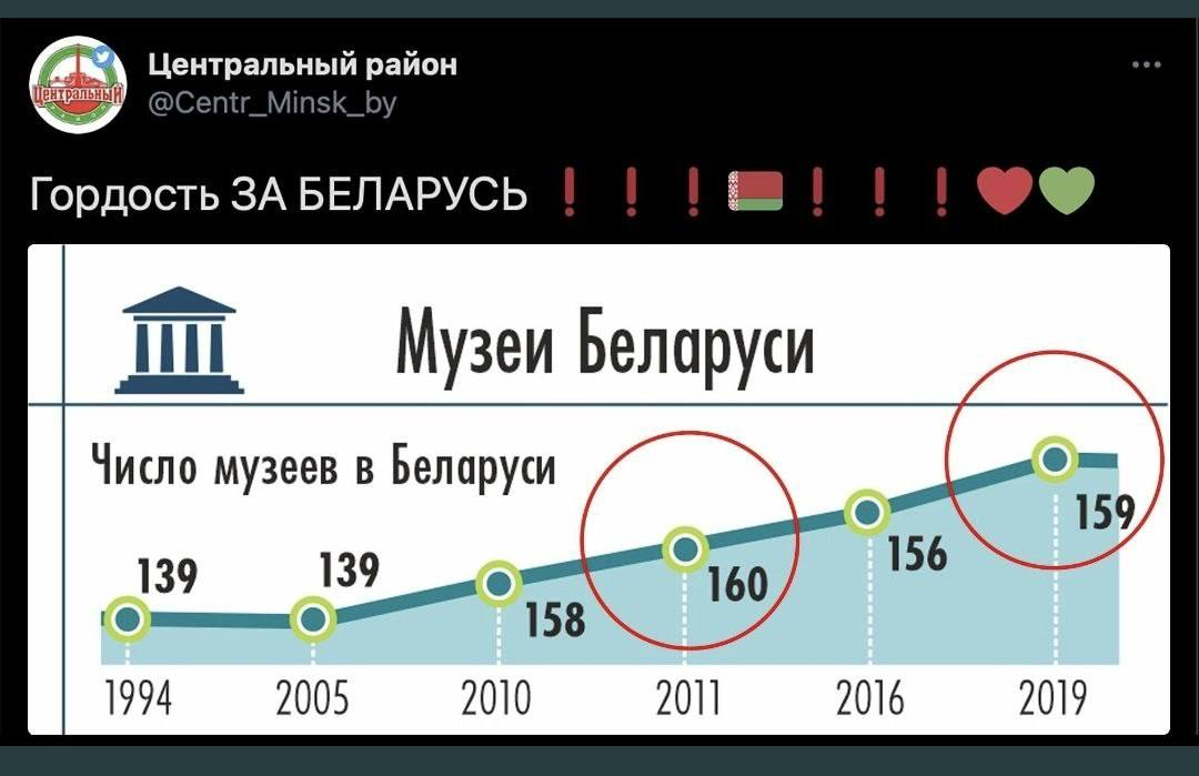 G - graph - Politics, Republic of Belarus, Statistics, Museum, Twitter