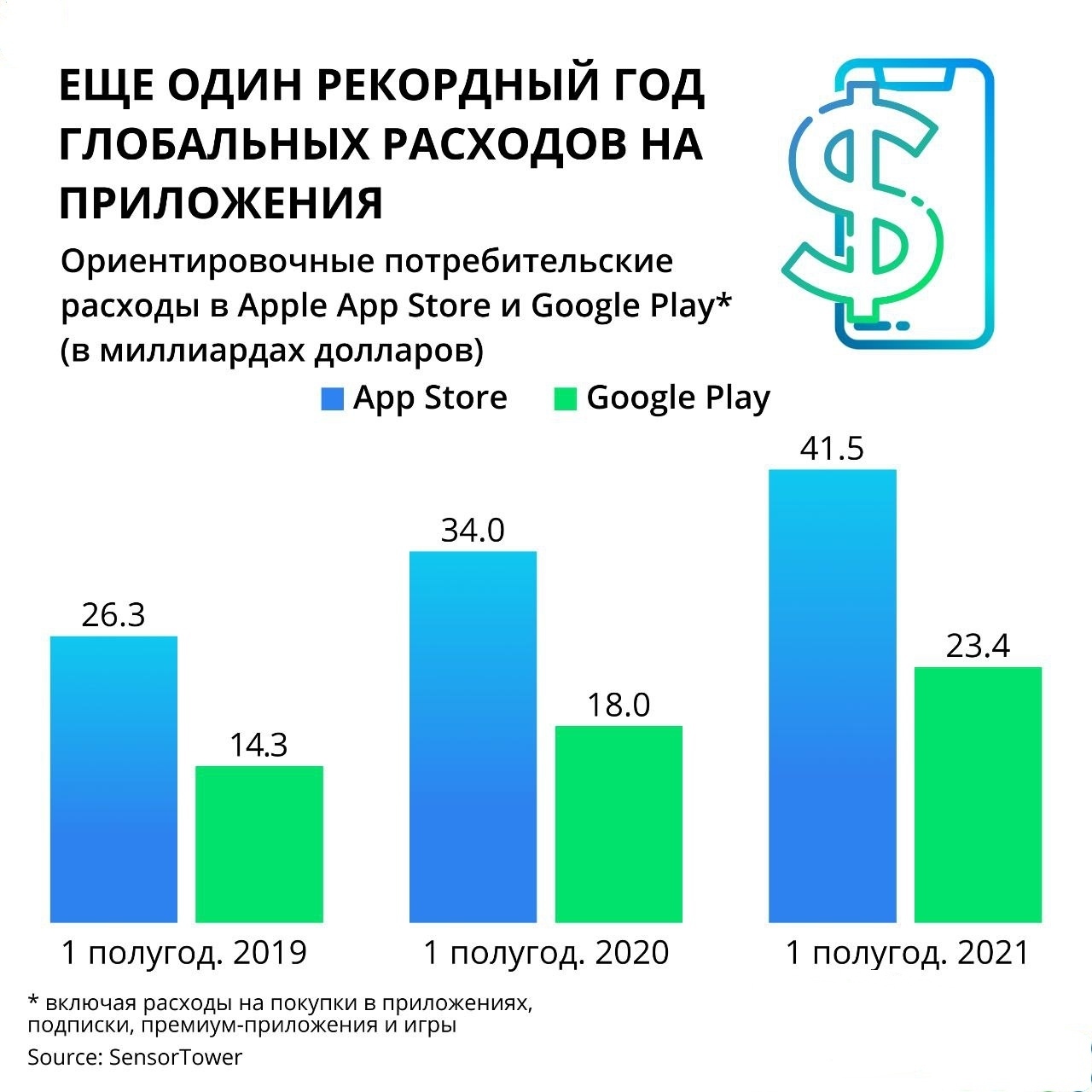 Record year for global spending on mobile apps - Statistics, Internet