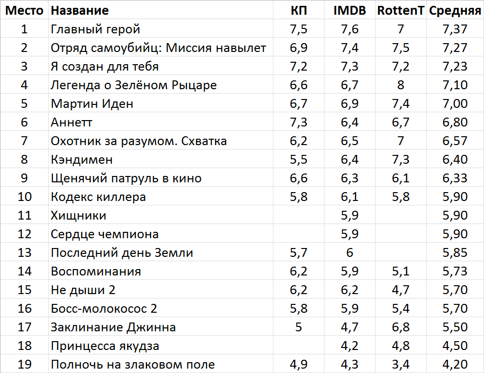 What came out in Russian film distribution in August 2021 - My, Movies, Movies of the month, August, A selection, What to see, Video, Longpost