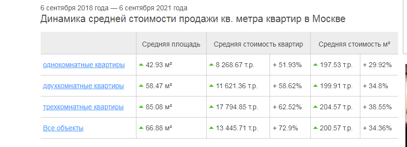 Cost per square meter in Moscow. - My, Politics, Economy, Society, State, Moscow, Regions, Lodging