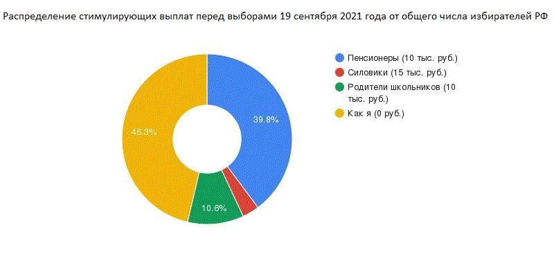 Статистика подкупа избирателей в 2021 - Моё, Выборы 2021, Подкуп, Статистика, Выборы