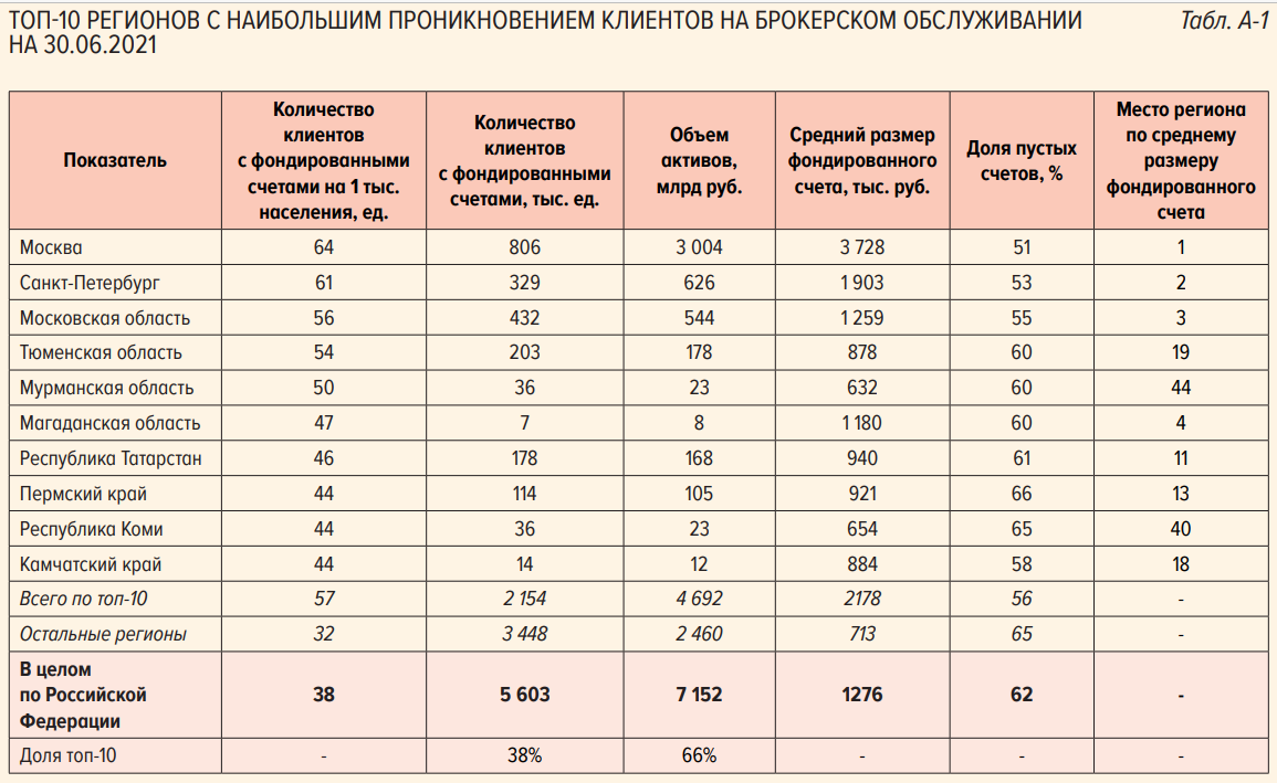 ЦБ раскрыл статистику по физлицам на бирже. Отражение российской действительности в обзоре регулятора. Выжимка из документа - Моё, Центральный банк РФ, Инвестиции, Фондовый рынок, Физические лица, Иис, Биржа, Акции, Облигации, , Etf, Регионы, Длиннопост