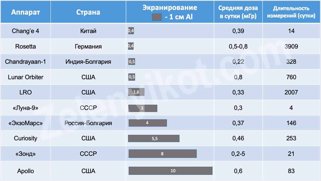 Космическая радиация в полёте на Марс - Моё, Марс, Радиация, Луна, Apollo, Curiosity, Экзомарс, Длиннопост