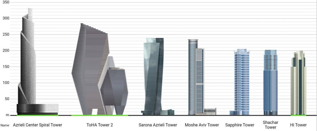 Tallest skyscrapers in Israel - Israel, Skyscraper, Infographics, Building, Architecture