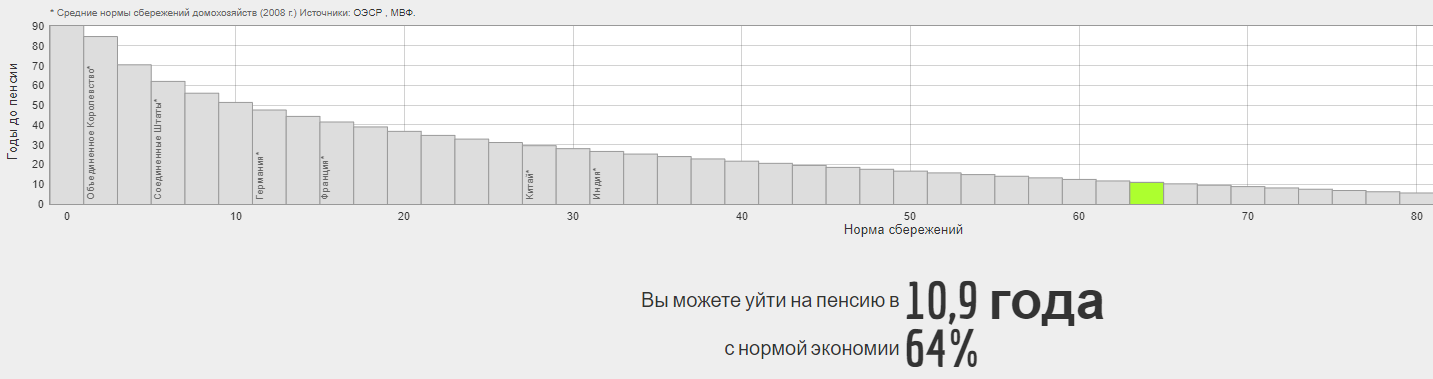 Is it possible to retire after 10-15 years of work? - My, Investments, Early retirement, Money, Income, Finance, Work, Pension, Longpost