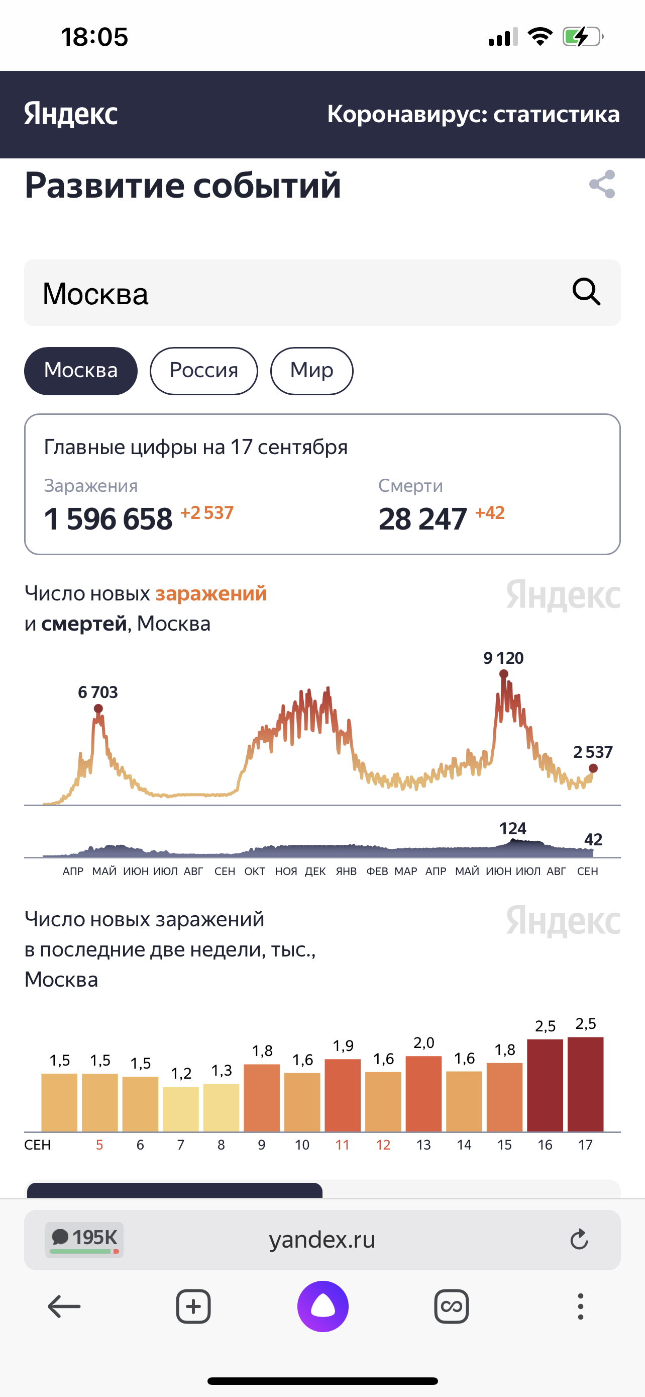 Coincidence ? infection began to grow in Moscow, the fourth wave from Monday? - My, Moscow, Coronavirus, news, Laugh, Longpost