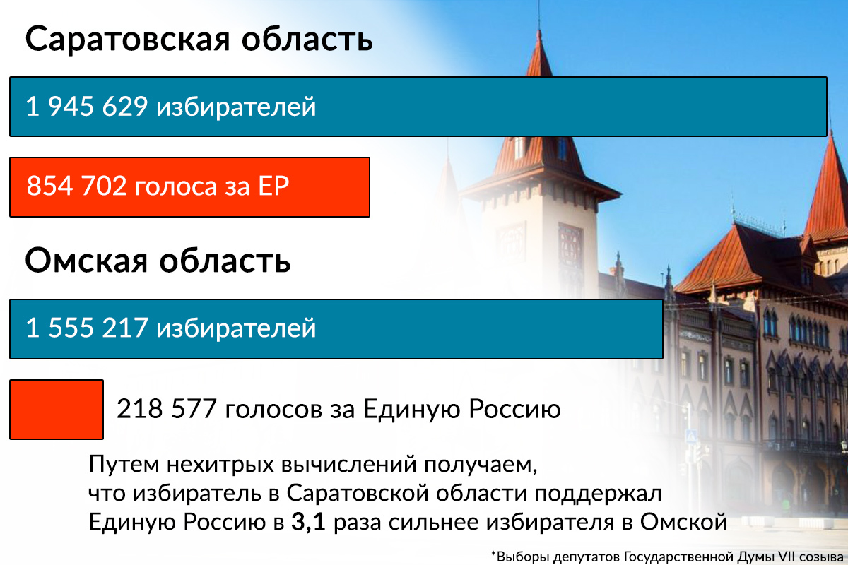 Житель Дагестана в ~6 раз эффективнее хабаровчанина - Выборы, Статистика, Хабаровск, Дагестан, Новосибирск, Кемерово, Омск, Саратов, , Политика, Единая Россия