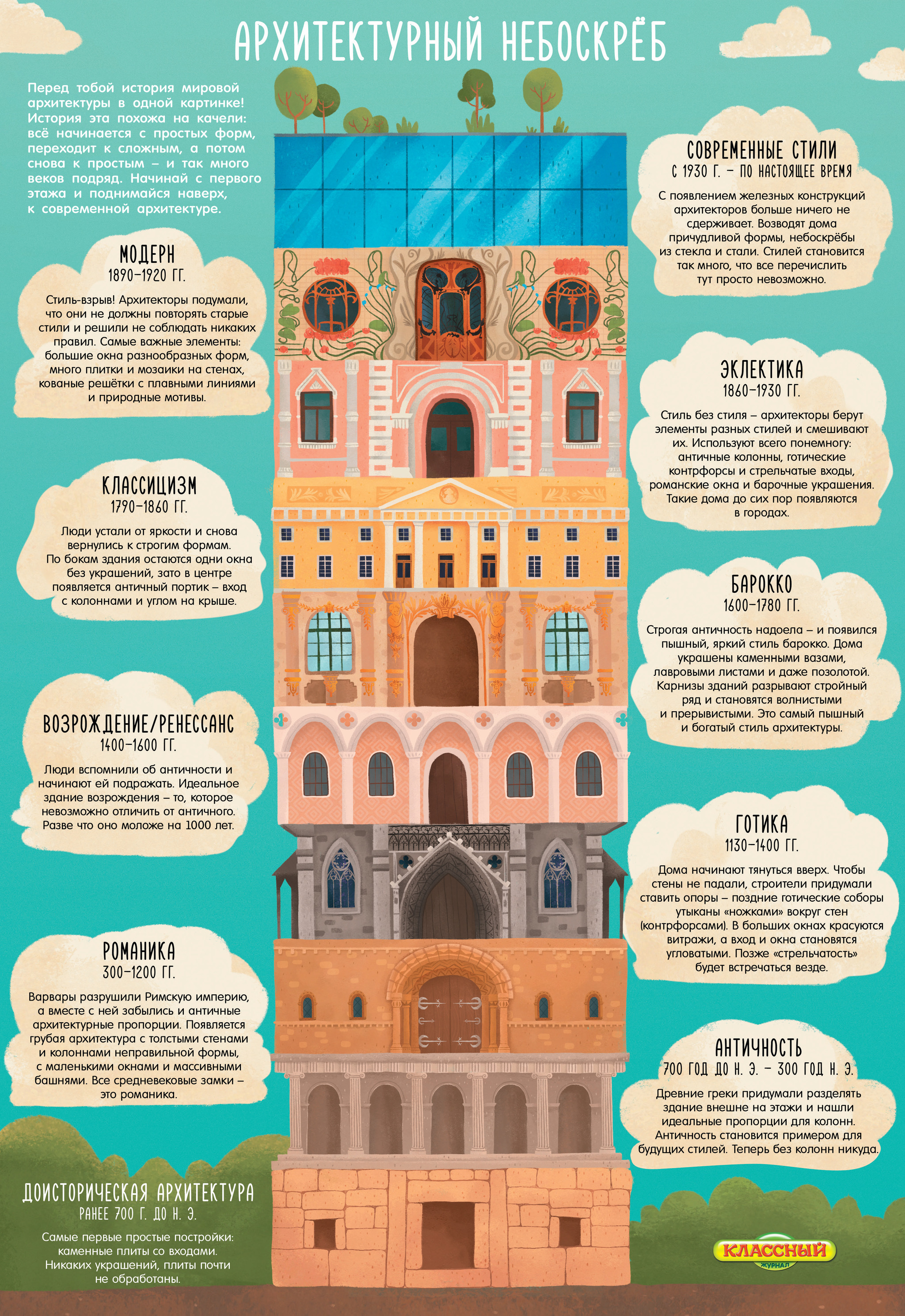 The history of the formation of world architecture - Architecture, Story, Gothic, Modern, Eclecticism