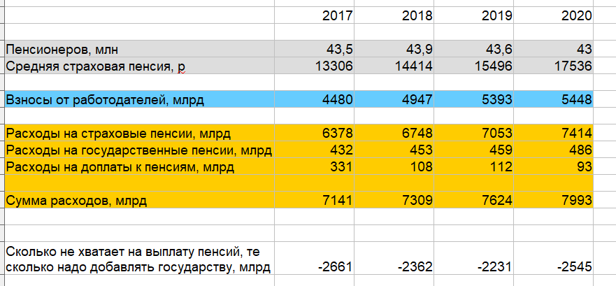 What's with the hole? Holes in the pension fund of Russia - FIU, Pension, Analysis, Russia, Retirees, Longpost