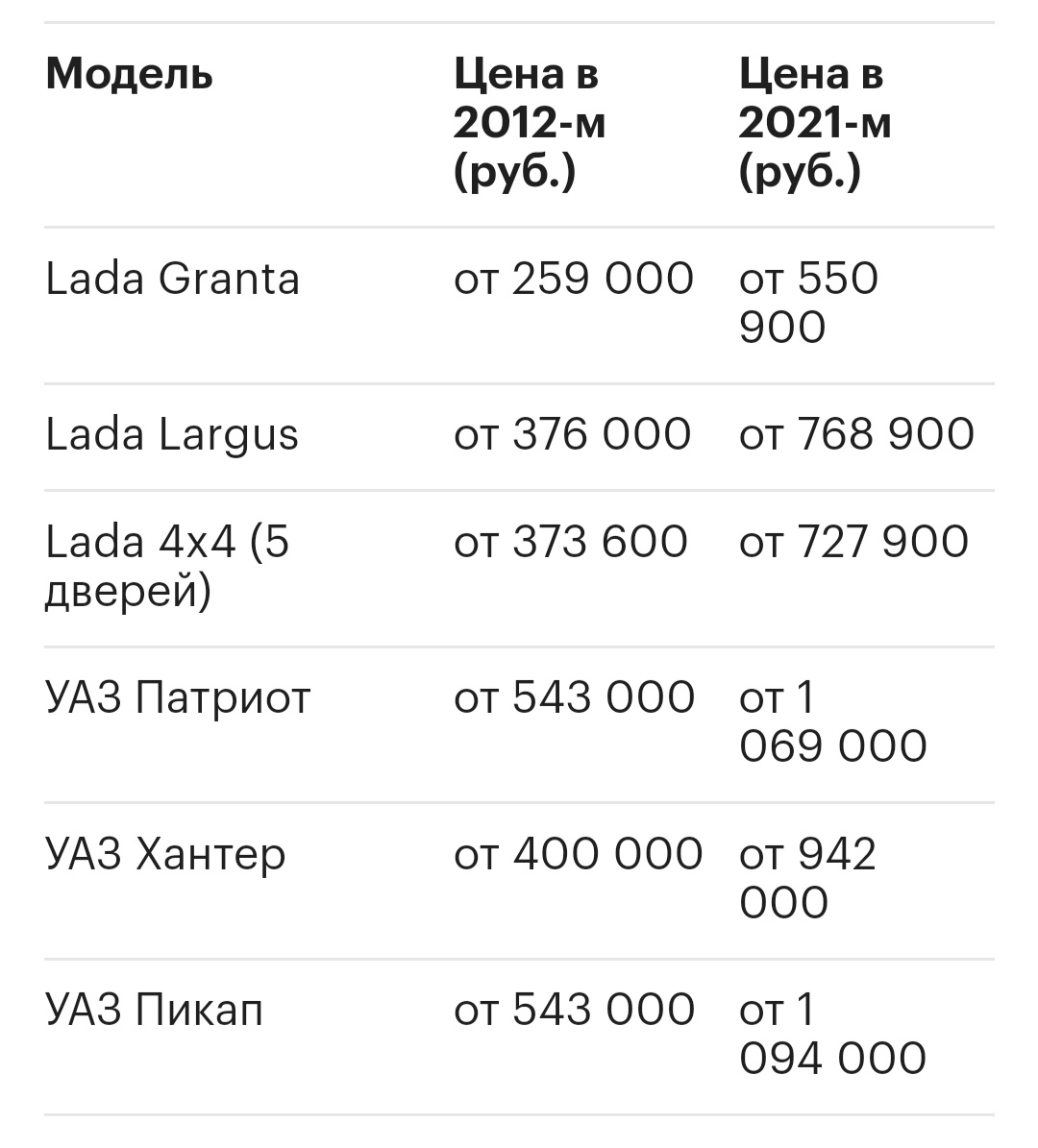 Сколько стоили отечественные машины в 2012 году. Цены из старого журнала - Новости, Лада, Лада гранта, УАЗ, Длиннопост