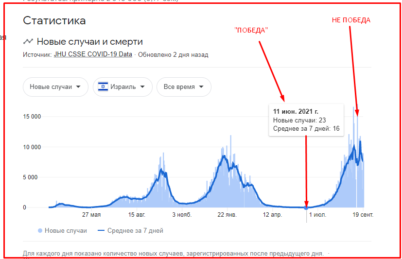 It turned out not to be a victory. Israel. Coronavirus, what's up? - Coronavirus, Statistics, Israel, Voronezh, Longpost, Negative