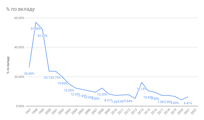 Вклады, недвижимость или фондовый рынок в России: 1997-2021 - Моё, Недвижимость, Ипотека, Санкт-Петербург, Акции, Инвестиции, Деньги, Банк, Длиннопост